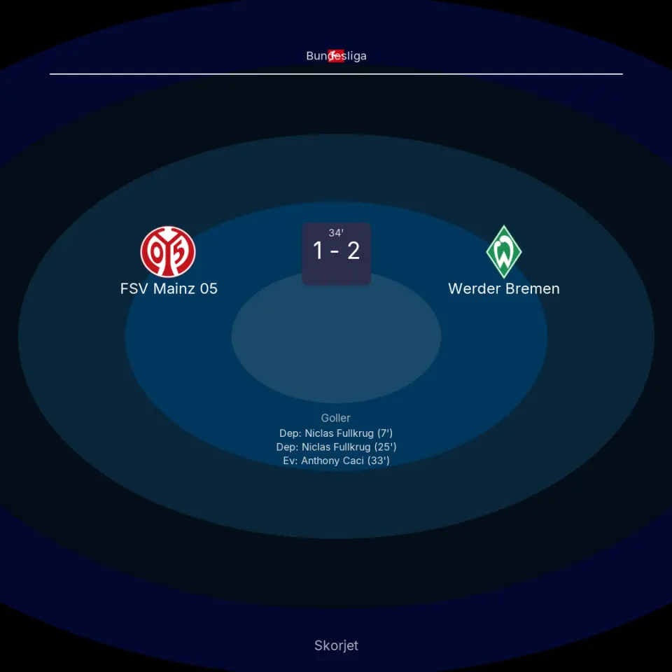 CANLI GOL | FSV Mainz 05 1-2 Werder Bremen - Anthony Caci (33. dakika)