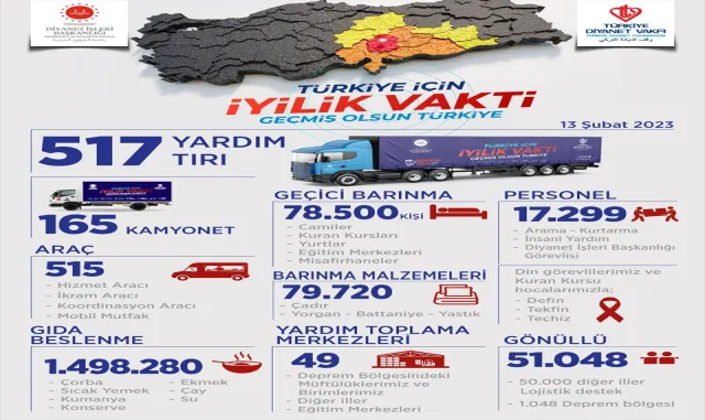 TDV’den deprem bölgesine 517 tır yardım malzemesi TDV’den deprem bölgesine 517 tır yardım malzemesi