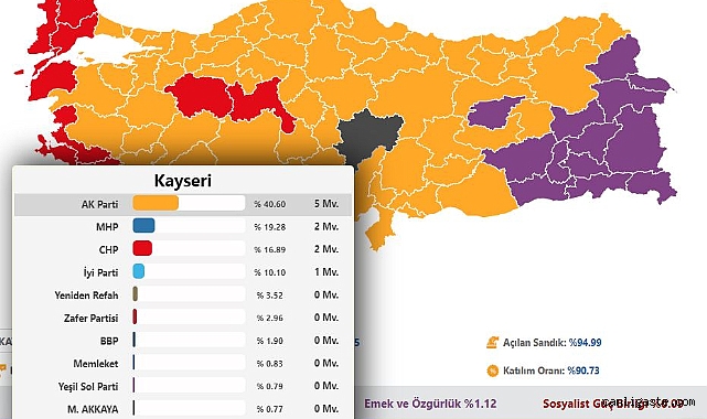 Kayseri Seçim Sonuçları - 14 Mayıs 2023 Kayseri Milletvekili Dağılımı Kayseri Seçim Sonuçları - 14 Mayıs 2023 Kayseri Milletvekili Dağılımı