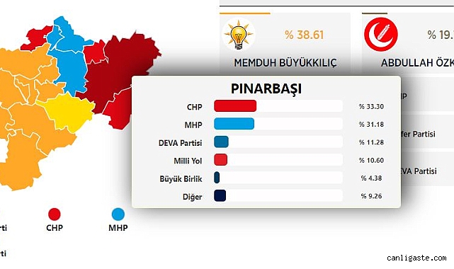 Kayseri’nin Pınarbaşı ve Yahyalı ilçelerinde seçim sonuçlarına itiraz edildi Kayseri’nin Pınarbaşı ve Yahyalı ilçelerinde seçim sonuçlarına itiraz edildi