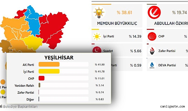 Kayseri’nin Yeşilhisar ilçesinde seçim sonuçlarına itiraz edildi Kayseri’nin Yeşilhisar ilçesinde seçim sonuçlarına itiraz edildi