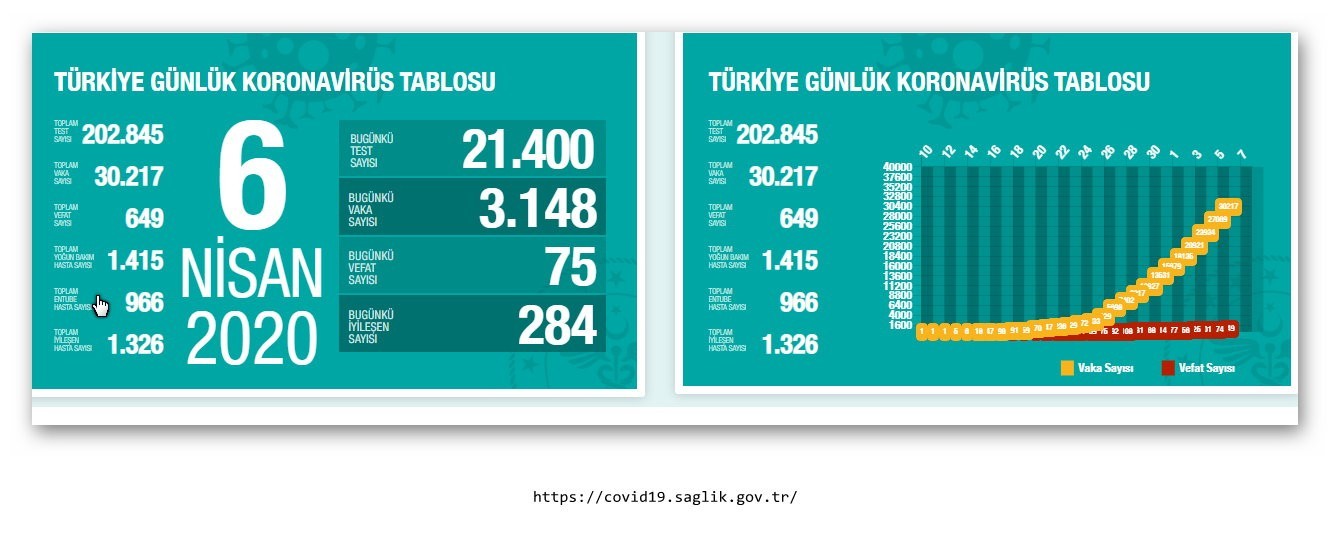 Türkiye’de Korona virüsten can kaybı 75 , toplam can kaybı 649 oldu Türkiye’de Korona virüsten can kaybı 75 , toplam can kaybı 649 oldu