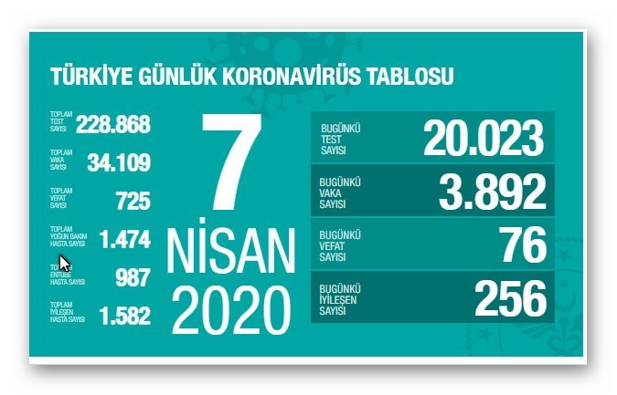 Sağlık Bakanı korona virüs güncel bilgisini paylaştı Sağlık Bakanı korona virüs güncel bilgisini paylaştı