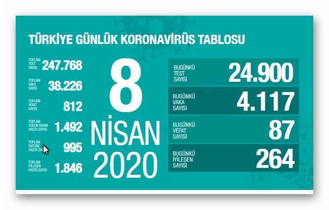 Sağlık Bakanlığı, korona virüsten son 24 saatte Türkiye’de 87 kişinin daha hayatını kaybettiğini açıkladı Sağlık Bakanlığı, korona virüsten son 24 saatte Türkiye’de 87 kişinin daha hayatını kaybettiğini açıkladı
