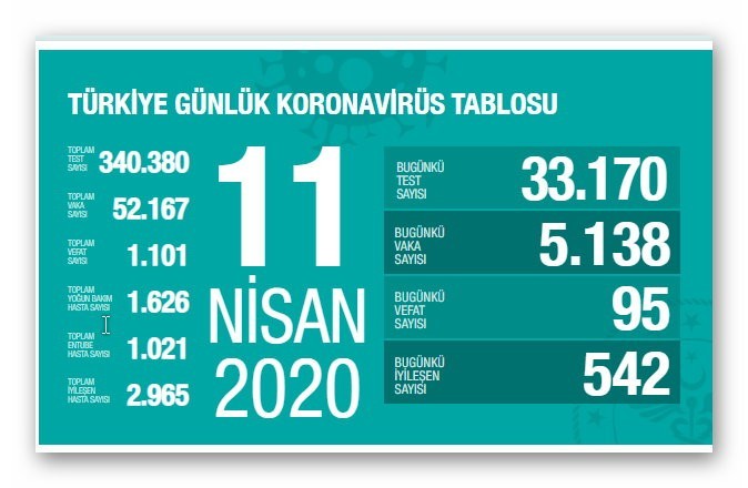 Koronavirüs nedeniyle son 24 saatte can kaybı 95 olurken hayatını kaybedenlerin sayısı 1101 oldu Koronavirüs nedeniyle son 24 saatte can kaybı 95 olurken hayatını kaybedenlerin sayısı 1101 oldu