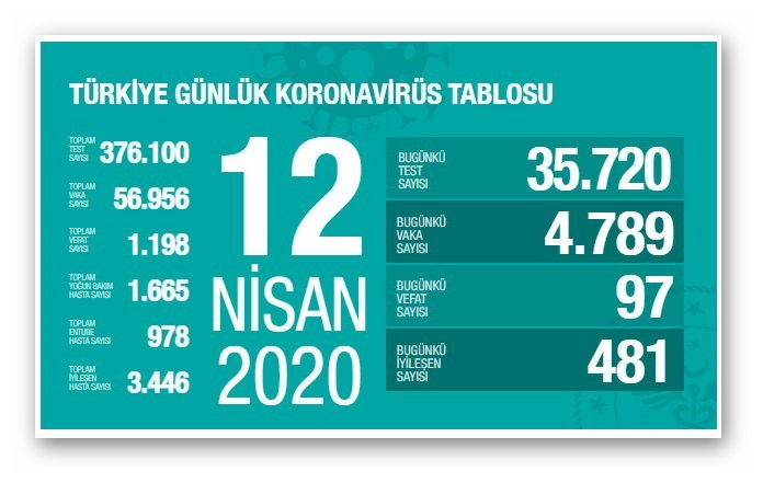Koronavirüs salgınından son 24 saatte hayatını kaybedenlerin sayısı 97, toplam hayatını kaybedenlerin sayısı 1.198 oldu Koronavirüs salgınından son 24 saatte hayatını kaybedenlerin sayısı 97, toplam hayatını kaybedenlerin sayısı 1.198 oldu