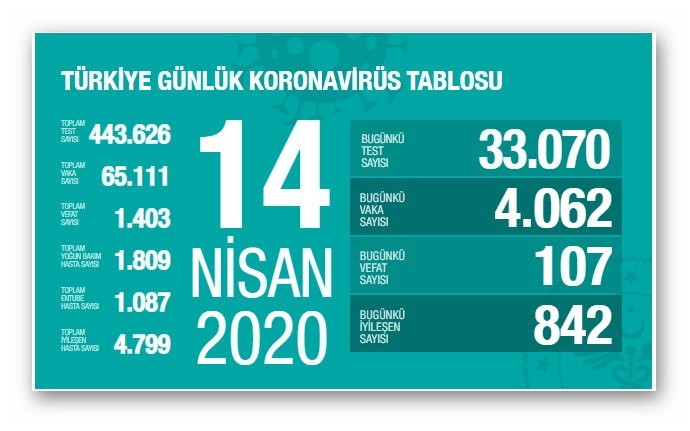 14 nisan’da korona virüs salgınından hayatını kaybedenlerin sayısı 107 artarak 1.403’e çıktı 14 nisan’da korona virüs salgınından hayatını kaybedenlerin sayısı 107 artarak 1.403’e çıktı