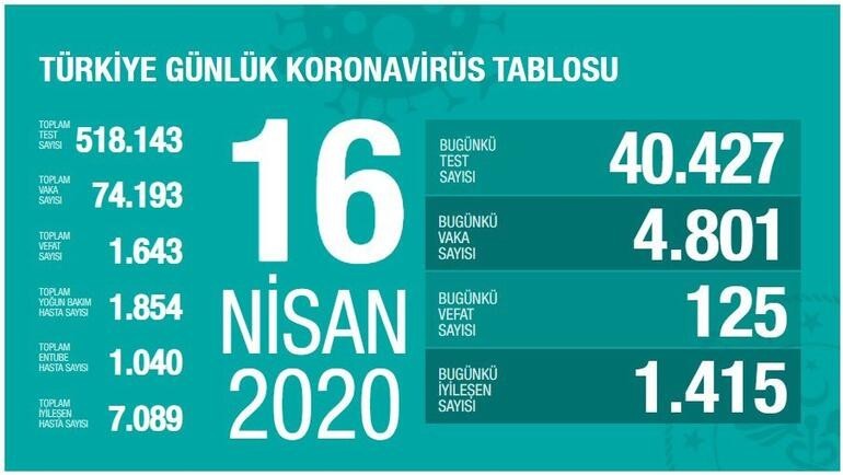 KORONAVİRÜS TÜRKİYE SON DURUM! Can kaybı 125 kişi artarak Bin 643 oldu KORONAVİRÜS TÜRKİYE SON DURUM! Can kaybı 125 kişi artarak Bin 643 oldu