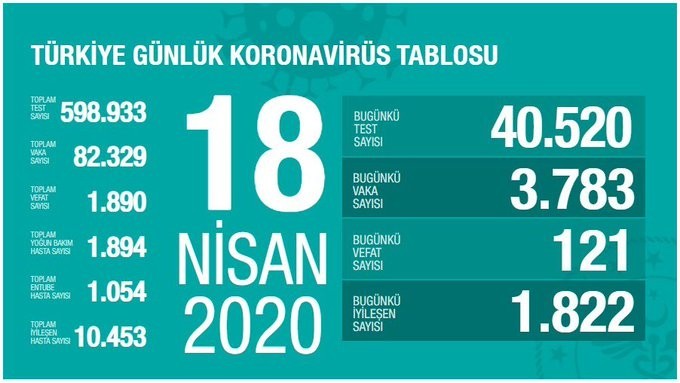 Türkiye’de Koronavirüsten son 24 saatte 121 kişi hayatını kaybetti. Türkiye’de Koronavirüsten son 24 saatte 121 kişi hayatını kaybetti.