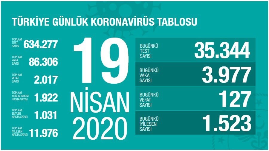 Sağlık Bakanlığı : Türkiye’de koronavirüsten son 24 saatte 127 can kaybı gerçekleşti. Sağlık Bakanlığı : Türkiye’de koronavirüsten son 24 saatte 127 can kaybı gerçekleşti.
