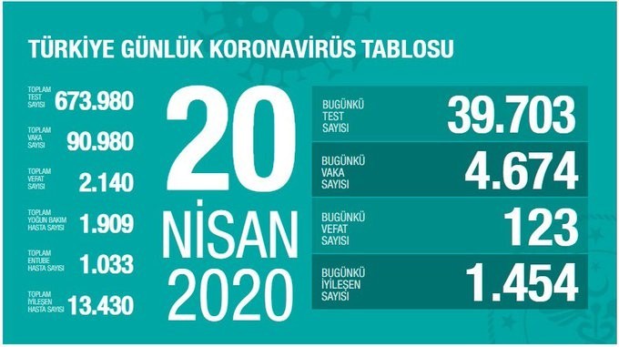 Sağlık Bakanlığı : Türkiye’de koronavirüsten son 24 saatte 123 can kaybı Sağlık Bakanlığı : Türkiye’de koronavirüsten son 24 saatte 123 can kaybı