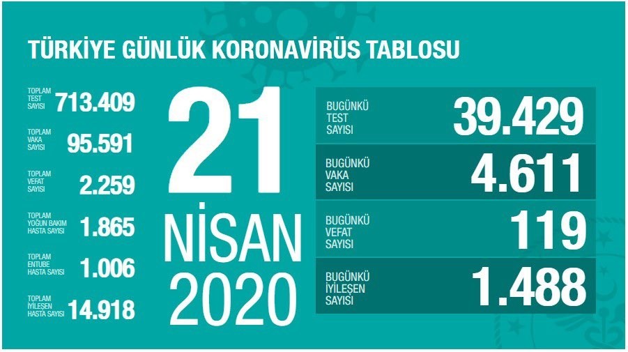 Türkiye’de korona virüsten son 24 saatte can kaybı 119 oldu Türkiye’de korona virüsten son 24 saatte can kaybı 119 oldu