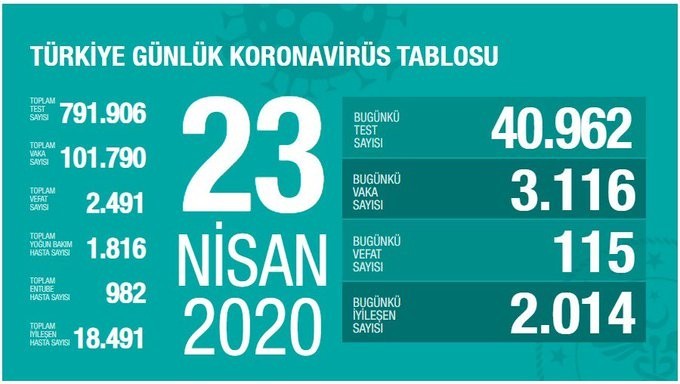 23 Nisan’da Türkiye’de korona virüsten son 24 saatte hayatını kaybedenlerin sayısı 115 oldu 23 Nisan’da Türkiye’de korona virüsten son 24 saatte hayatını kaybedenlerin sayısı 115 oldu