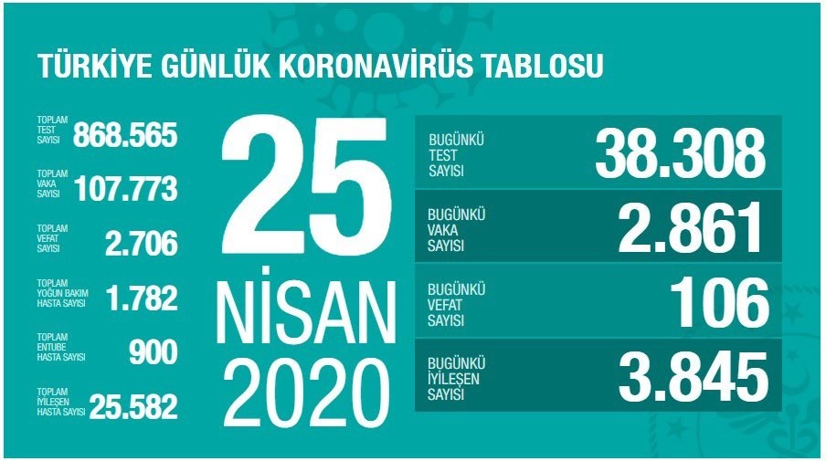 25 Nisan’da Türkiye’de koronavirüsten son 24 saatte hayatını kaybedenlerin sayısı 106 25 Nisan’da Türkiye’de koronavirüsten son 24 saatte hayatını kaybedenlerin sayısı 106