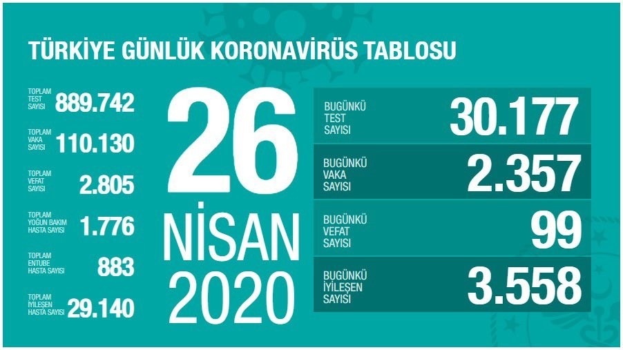 26 Nisan’da Türkiye’de Korona virüsten son 24 saatte hayatını kaybedenlerin sayısı 99 oldu 26 Nisan’da Türkiye’de Korona virüsten son 24 saatte hayatını kaybedenlerin sayısı 99 oldu