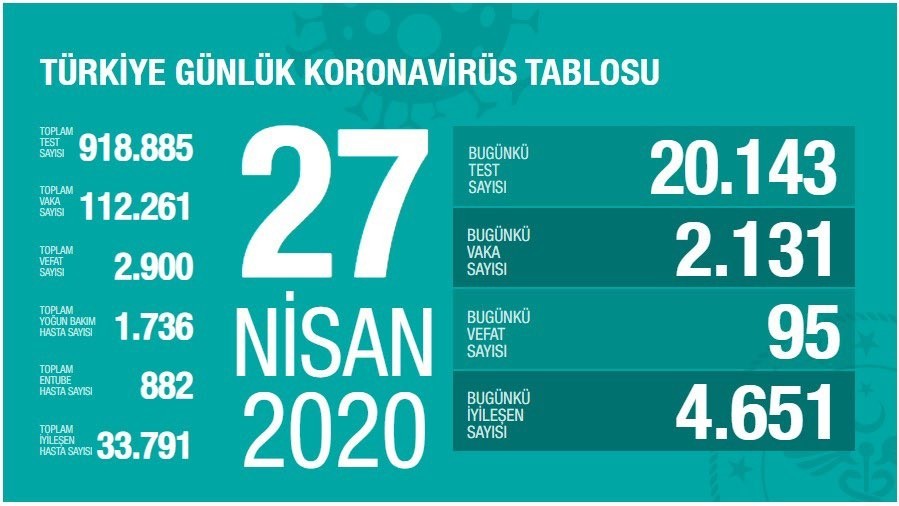 27 Nisan’da Türkiye’de Korona virüsten son 24 saatte can kaybı 95 oldu 27 Nisan’da Türkiye’de Korona virüsten son 24 saatte can kaybı 95 oldu