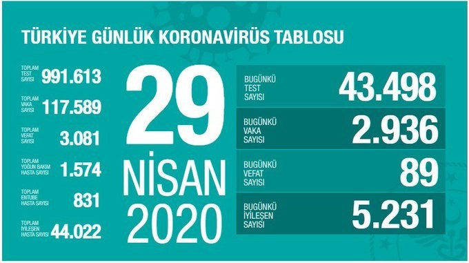 29 Nisan’da Türkiye’de Korona virüsten son 24 saatte 89 can kaybı 29 Nisan’da Türkiye’de Korona virüsten son 24 saatte 89 can kaybı