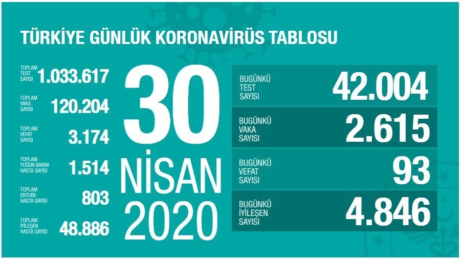 30Nisan’da Türkiye’de Korona virüsten son 24 saatte hayatını kaybedenler 93 30Nisan’da Türkiye’de Korona virüsten son 24 saatte hayatını kaybedenler 93
