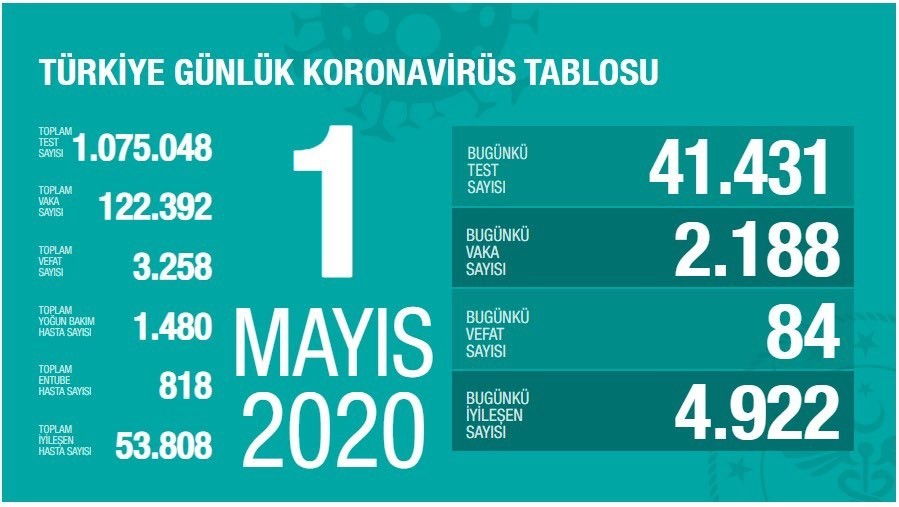 1 Mayıs’ta Türkiye’de Korona virüsten son 24 saatte 84 can kaybı oldu 1 Mayıs’ta Türkiye’de Korona virüsten son 24 saatte 84 can kaybı oldu