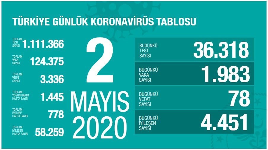 2 Mayıs’ta Türkiye’de korona virüs salgınında son 24 saatte 78 kişi hayatını kaybetti. 2 Mayıs’ta Türkiye’de korona virüs salgınında son 24 saatte 78 kişi hayatını kaybetti.