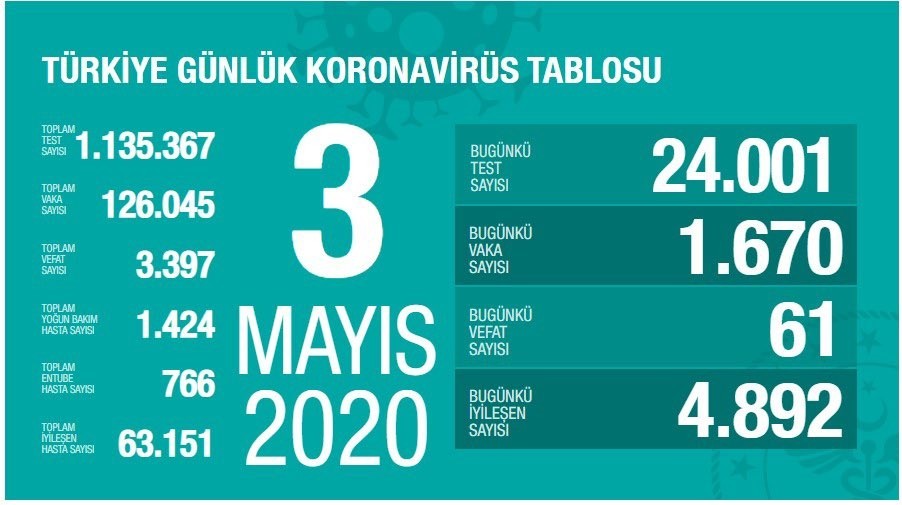 3 Mayıs’ta Türkiye’de korona virüs salgınında son 24 saatte 61 kişi hayatını kaybetti. 3 Mayıs’ta Türkiye’de korona virüs salgınında son 24 saatte 61 kişi hayatını kaybetti.