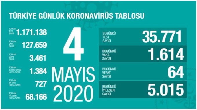 4 Mayıs’ta Türkiye’de korona virüs salgınında son 24 saatte 64 kişi hayatını kaybetti. 4 Mayıs’ta Türkiye’de korona virüs salgınında son 24 saatte 64 kişi hayatını kaybetti.