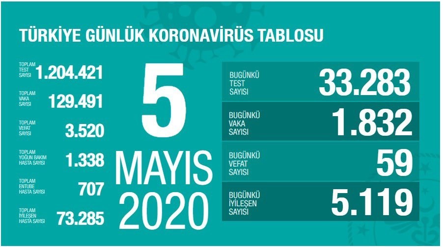 5 Mayıs’ta Türkiye’de korona virüs salgınında son 24 saatte 59 kişi hayatını kaybetti. 5 Mayıs’ta Türkiye’de korona virüs salgınında son 24 saatte 59 kişi hayatını kaybetti.