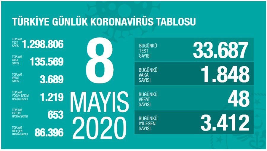 8 Mayıs’ta Türkiye’de korona virüs salgınında son 24 saatte 48 kişi hayatını kaybetti. 8 Mayıs’ta Türkiye’de korona virüs salgınında son 24 saatte 48 kişi hayatını kaybetti.