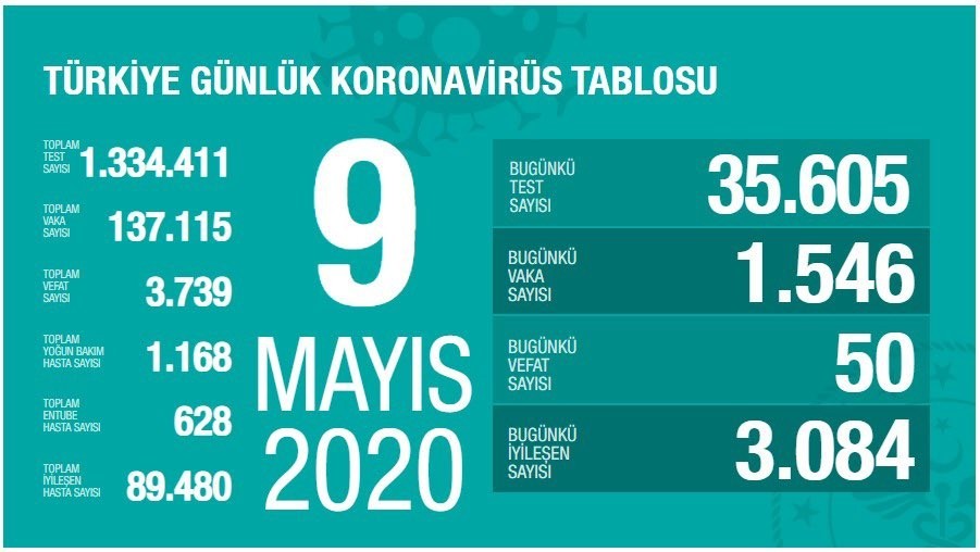 9 Mayıs’ta Türkiye’de korona virüs salgınında son 24 saatte 50 kişi hayatını kaybetti. 9 Mayıs’ta Türkiye’de korona virüs salgınında son 24 saatte 50 kişi hayatını kaybetti.