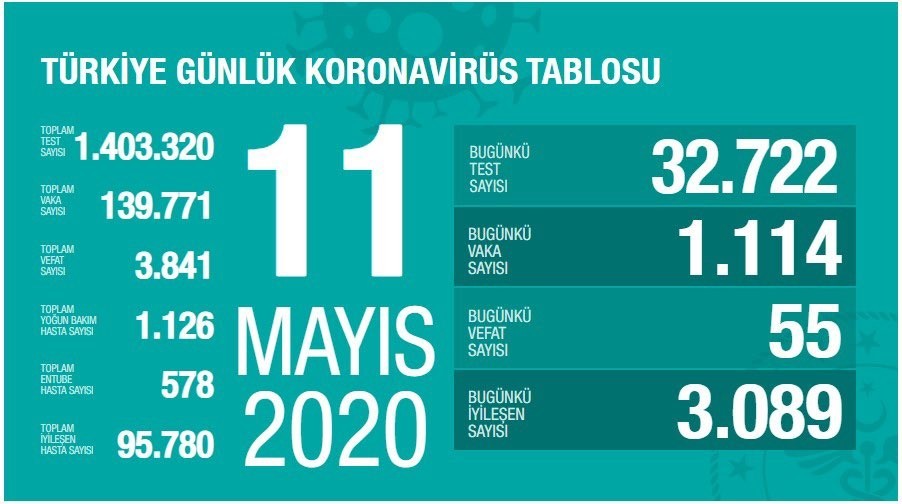 11 Mayıs’ta Türkiye’de korona virüs salgınında son 24 saatte 55 kişi hayatını kaybetti. 11 Mayıs’ta Türkiye’de korona virüs salgınında son 24 saatte 55 kişi hayatını kaybetti.