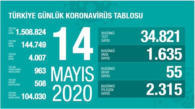 14 Mayıs’ta Türkiye’de korona virüs salgınından son 24 saatte 55 kişi hayatını kaybetti. 14 Mayıs’ta Türkiye’de korona virüs salgınından son 24 saatte 55 kişi hayatını kaybetti.