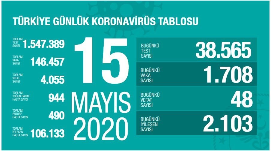 15 Mayıs’ta Türkiye’de korona virüs salgınından son 24 saatte 48 kişi hayatını kaybetti. 15 Mayıs’ta Türkiye’de korona virüs salgınından son 24 saatte 48 kişi hayatını kaybetti.