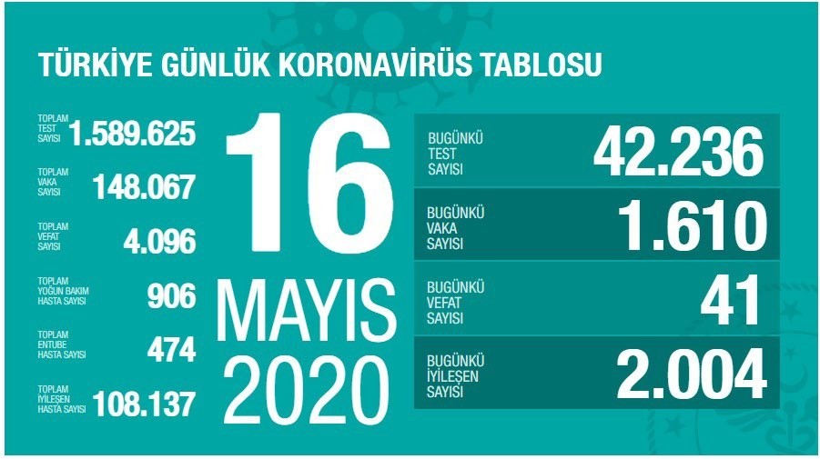 16 Mayıs’ta Türkiye’de korona virüs salgınından son 24 saatte 41 kişi hayatını kaybetti. 16 Mayıs’ta Türkiye’de korona virüs salgınından son 24 saatte 41 kişi hayatını kaybetti.