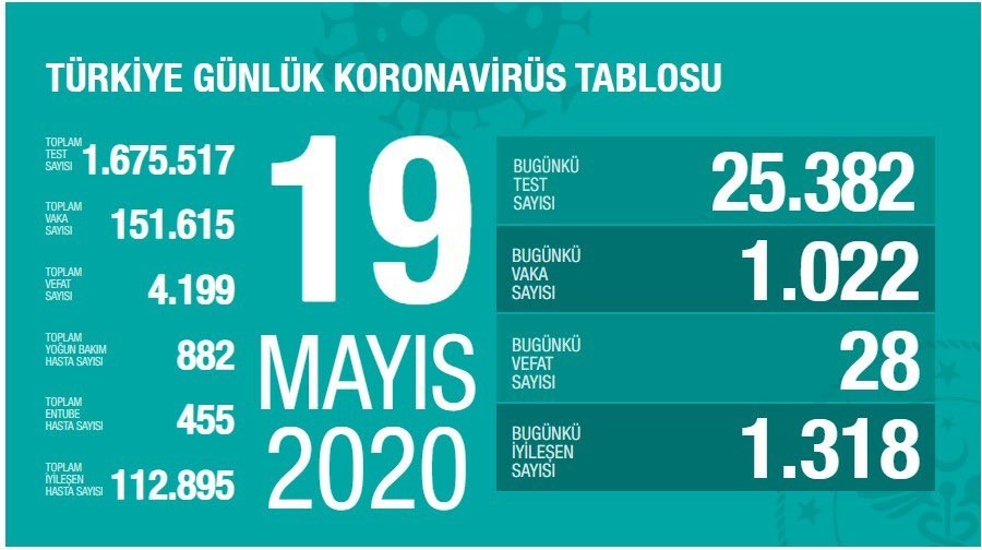 19 Mayıs’ta Türkiye’de korona virüs salgınından son 24 saatte 28 kişi hayatını kaybetti. 19 Mayıs’ta Türkiye’de korona virüs salgınından son 24 saatte 28 kişi hayatını kaybetti.