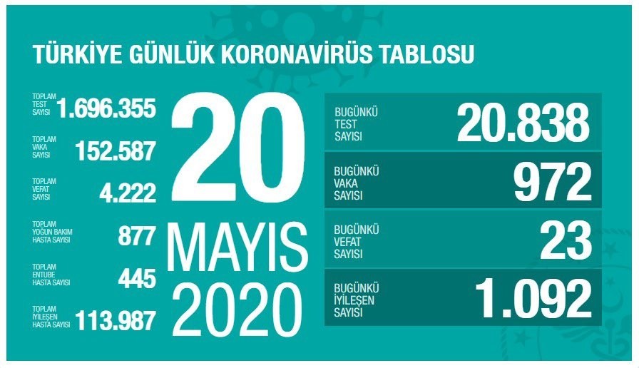 20 Mayıs’ta Türkiye’de korona virüs salgınından son 24 saatte 23 kişi hayatını kaybetti. 20 Mayıs’ta Türkiye’de korona virüs salgınından son 24 saatte 23 kişi hayatını kaybetti.
