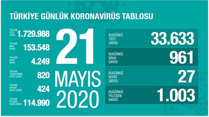 21 Mayıs’ta Türkiye’de korona virüs salgınından son 24 saatte 27 kişi hayatını kaybetti. 21 Mayıs’ta Türkiye’de korona virüs salgınından son 24 saatte 27 kişi hayatını kaybetti.