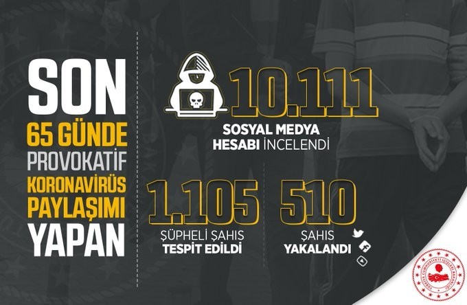 İçişleri Bakanlığı: Sosyal medyada asılsız ve provokatif paylaşım yapan 510 kişi yakalandı İçişleri Bakanlığı: Sosyal medyada asılsız ve provokatif paylaşım yapan 510 kişi yakalandı