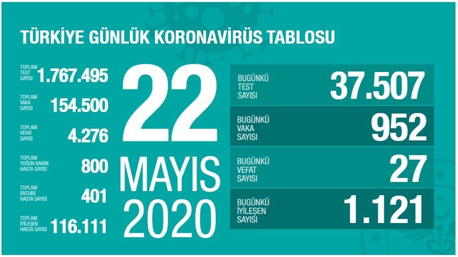 22 Mayıs’ta Türkiye’de korona virüs salgınından son 24 saatte 27 kişi hayatını kaybetti. 22 Mayıs’ta Türkiye’de korona virüs salgınından son 24 saatte 27 kişi hayatını kaybetti.