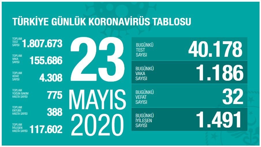 23 Mayıs’ta Türkiye’de korona virüs salgınından son 24 saatte 32 kişi hayatını kaybetti. 23 Mayıs’ta Türkiye’de korona virüs salgınından son 24 saatte 32 kişi hayatını kaybetti.
