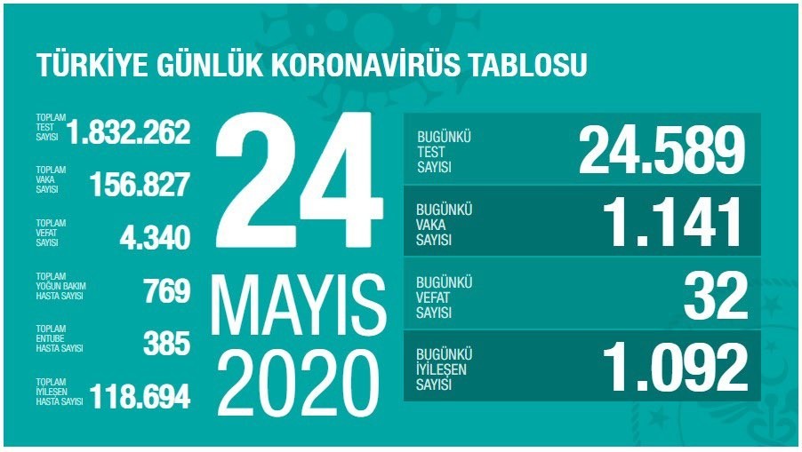 24 Mayıs’ta Türkiye’de korona virüs salgınından son 24 saatte 32 kişi hayatını kaybetti. 24 Mayıs’ta Türkiye’de korona virüs salgınından son 24 saatte 32 kişi hayatını kaybetti.