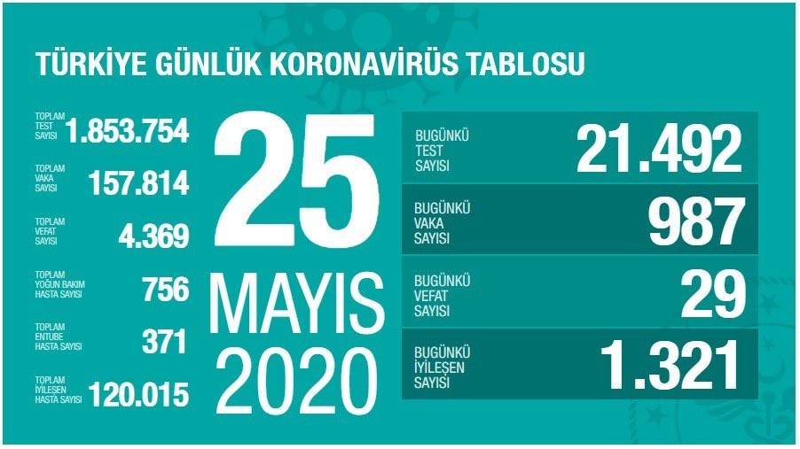 25 Mayıs’ta Türkiye’de korona virüs salgınından son 24 saatte 29 kişi hayatını kaybetti. 25 Mayıs’ta Türkiye’de korona virüs salgınından son 24 saatte 29 kişi hayatını kaybetti.