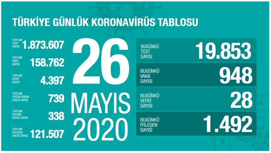 26 Mayıs’ta Türkiye’de korona virüs salgınından son 24 saatte 28 kişi hayatını kaybetti. 26 Mayıs’ta Türkiye’de korona virüs salgınından son 24 saatte 28 kişi hayatını kaybetti.