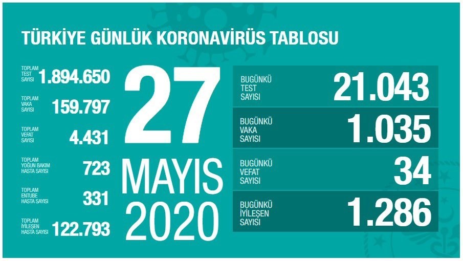 27 Mayıs’ta Türkiye’de korona virüs salgınından son 24 saatte 34 kişi hayatını kaybetti. 27 Mayıs’ta Türkiye’de korona virüs salgınından son 24 saatte 34 kişi hayatını kaybetti.