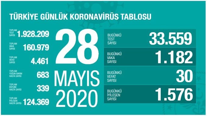 28 Mayıs’ta Türkiye’de korona virüs salgınından son 24 saatte 30 kişi hayatını kaybetti. 28 Mayıs’ta Türkiye’de korona virüs salgınından son 24 saatte 30 kişi hayatını kaybetti.
