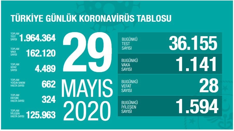 29 Mayıs’ta Türkiye’de korona virüs salgınından son 24 saatte 28 kişi hayatını kaybetti. 29 Mayıs’ta Türkiye’de korona virüs salgınından son 24 saatte 28 kişi hayatını kaybetti.