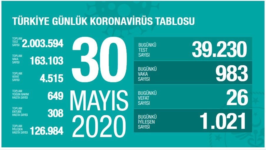 30 Mayıs’ta Türkiye’de korona virüs salgınından son 24 saatte 26 kişi hayatını kaybetti. 30 Mayıs’ta Türkiye’de korona virüs salgınından son 24 saatte 26 kişi hayatını kaybetti.
