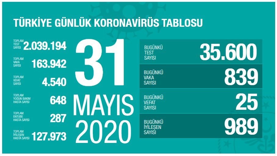 31 Mayıs’ta Türkiye’de korona virüs salgınından son 24 saatte 25 kişi hayatını kaybetti. 31 Mayıs’ta Türkiye’de korona virüs salgınından son 24 saatte 25 kişi hayatını kaybetti.