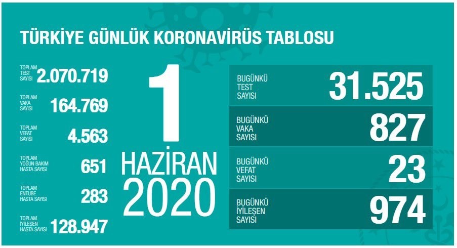 1 Haziran’da Türkiye’de korona virüs salgınından son 24 saatte 23 kişi hayatını kaybetti. 1 Haziran’da Türkiye’de korona virüs salgınından son 24 saatte 23 kişi hayatını kaybetti.