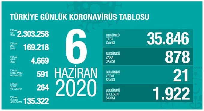 6 Haziran’da Türkiye’de korona virüs salgınından son 24 saatte 21 kişi hayatını kaybetti 6 Haziran’da Türkiye’de korona virüs salgınından son 24 saatte 21 kişi hayatını kaybetti