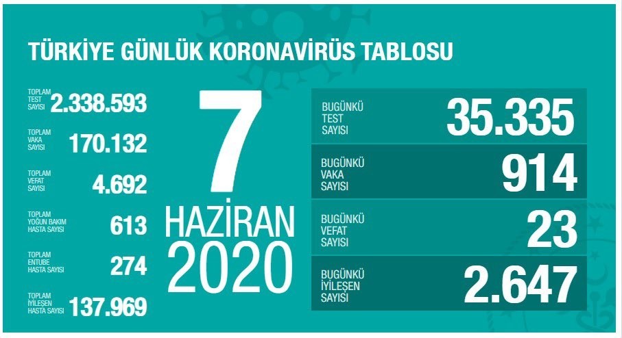 7 Haziran’da Türkiye’de korona virüs salgınından son 24 saatte 23 kişi hayatını kaybetti 7 Haziran’da Türkiye’de korona virüs salgınından son 24 saatte 23 kişi hayatını kaybetti